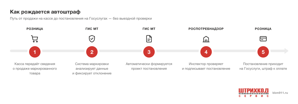 Схема: как формируется автоштраф за маркировку — от продажи на кассе до постановления на Госуслугах